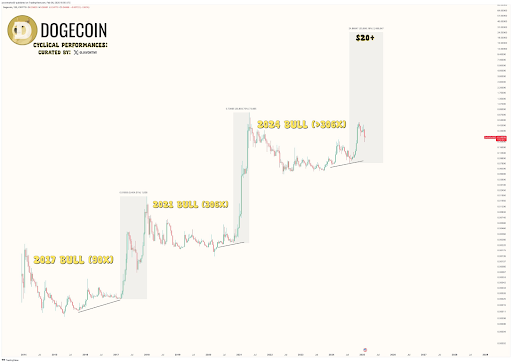 Crypto Analyst Says Dogecoin Worth May Attain  This Cycle With Over 306x Surge | Bitcoinist.com Crypto Analyst Says Dogecoin Worth May Attain  This Cycle With Over 306x Surge | Bitcoinist.com